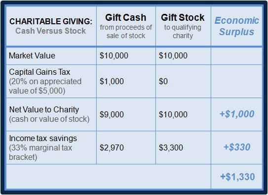 Charitable Income Tax Deduction Chart