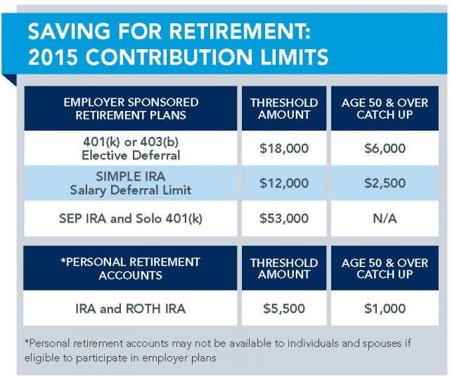 2015.11.20 Retirement Contribution Limits chart - Probity Advisors, Inc.