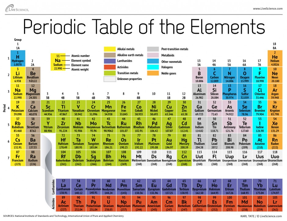 2016 Periodic Table of Elements | Probity Advisors, Inc.